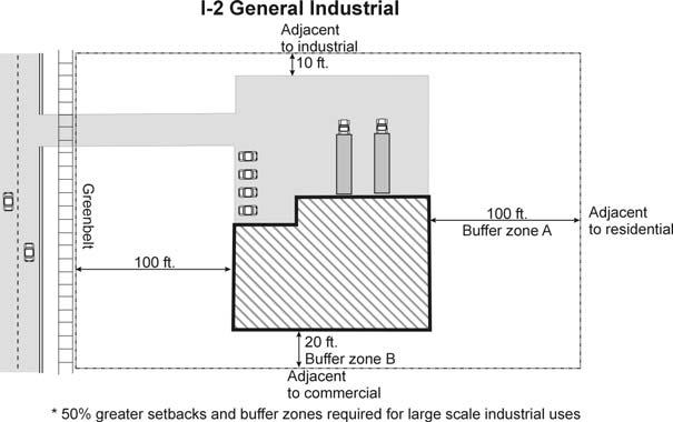 03 Industrial Districts Area, Height & Placement Requirements Minimum Yard Setbacks Maximum (ft.