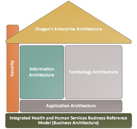 Foundation of the Enterprise Architecture Practice Incorporated the IHHS-BRM into our