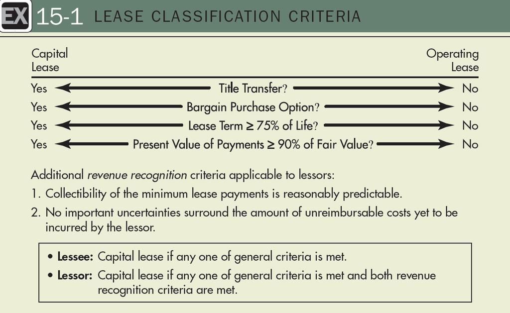 4. Apply the lease classification criteria in order to