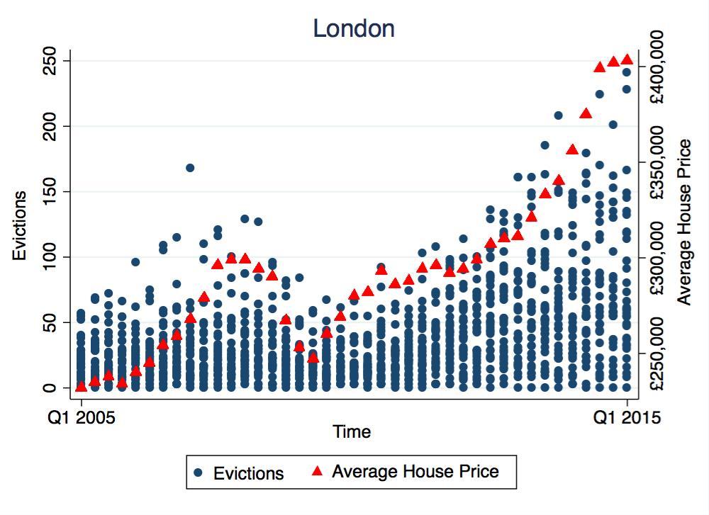 Figure 4: Evictions &