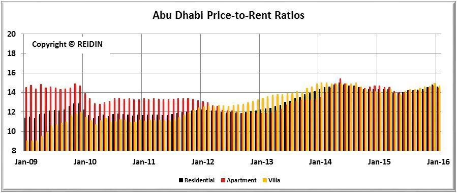 (%) & Abu Dhabi