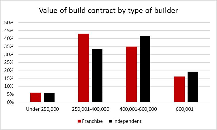 Those who used an independent builder were more likely to forego a written contract than those who used a franchise builder.