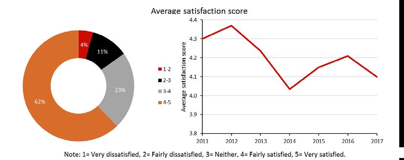 Figure 5. Average satisfaction score.
