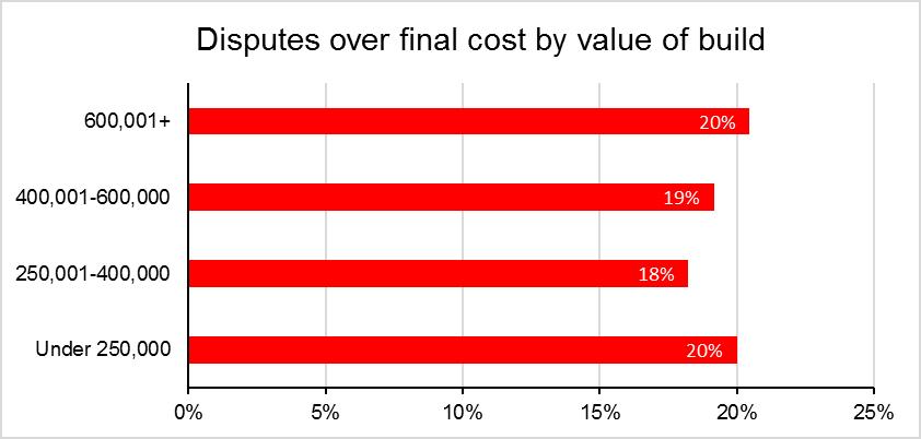 Disputes over final cost were more common for those who selected their builder for fixed price certainty or the lowest price than for other reasons (Figure 13). Figure 13.