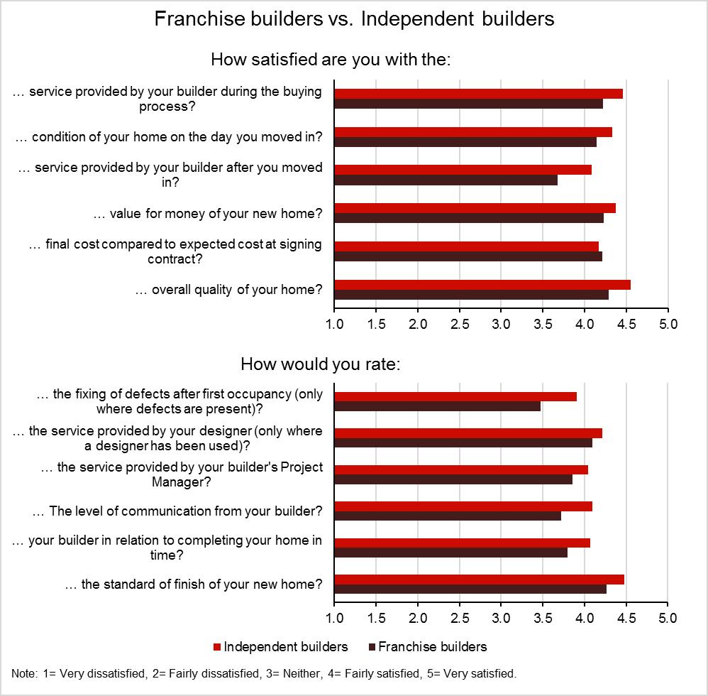 Comparison between franchise and independent builders Independent builders outscored franchise builders across almost every measure in the 2017 survey (Figure 20).