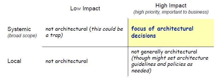 Architecture Decision Scope and Impact J.