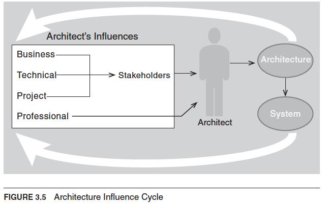 Architecture Influence Cycle Len Bass, Paul Clements, Rick Kazman, distributed under