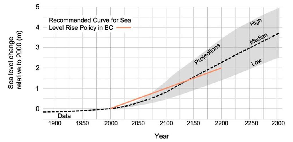Recommended Curve for Sea Level Rise Gray area represents the range of sea level rise projections in scientific literature and in policies adopted in other jurisdictions (e.g. US, UK, New Zealand, Netherlands) http://www2.