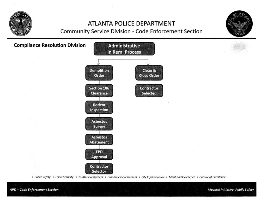 ATLANTA POLICE DEPARTMENT Community Service Division - Code Enforcement Section Compliance Resolution Division Public Safety Fiscal Stability Youth