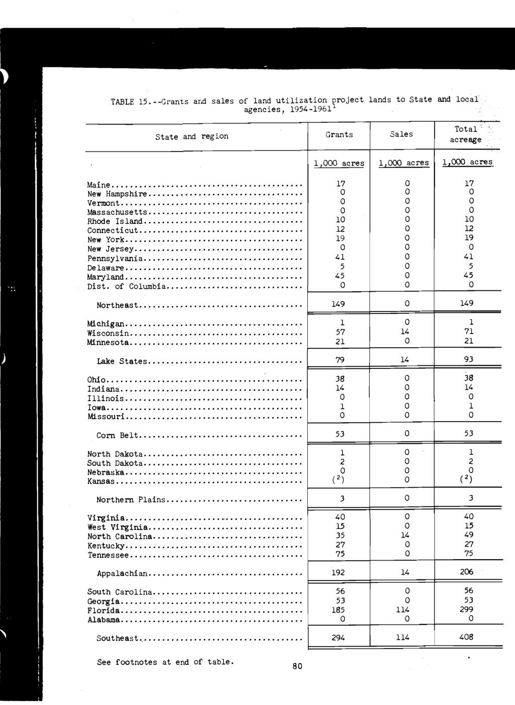 TABLE 15. --Grants and sales of land utilization agencies, 1954-1961 roject lands to State and local State and region Grants Sales Total - acreage 1,000 acres 1,000 acres 1.