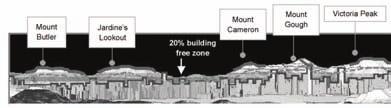 Furthermore there is a profile analysis for Recommending Maximum Building Heights. Variations in relief and building height will introduce a more dynamic cityscape.