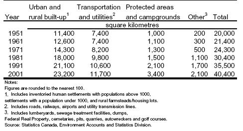 (roads, railways, transmission lines), eats up a significant portion of the dependable agricultural land, and is likewise increasing (see Table 1).