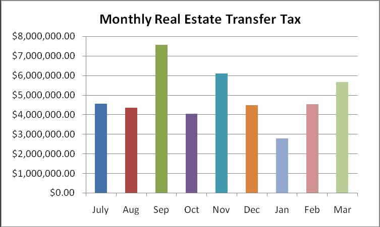 Real Estate Transfer Tax Real Estate Transfer Tax $ 7,807,927 $ 12,973,533 66% Total Real Estate Transfer Tax collected for Q1 was 66% larger than the same period last year.