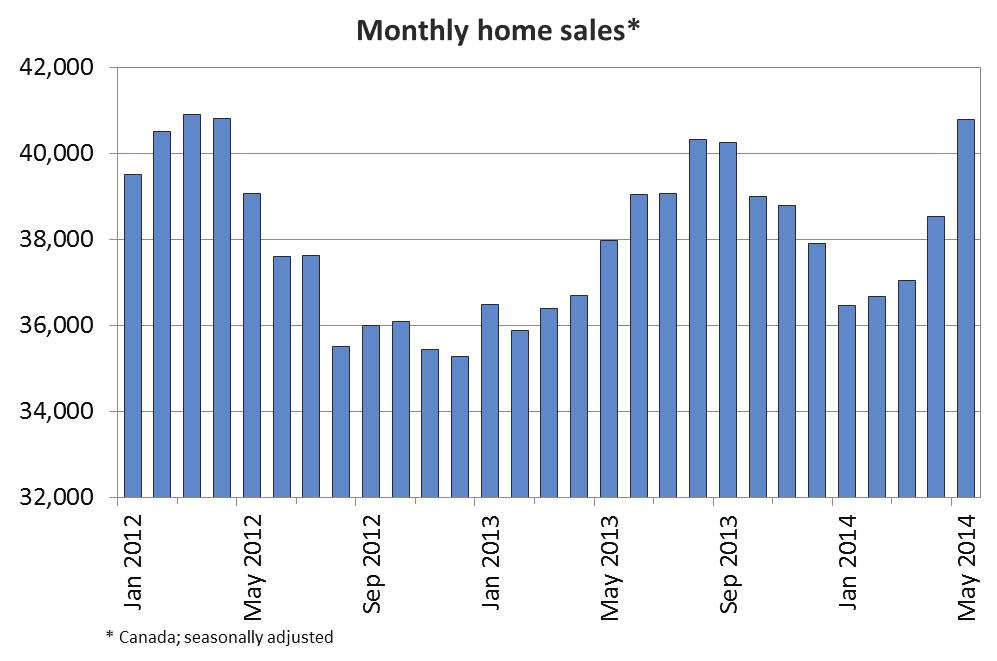 Canadian home sales up in May Ottawa, ON, June 16, 2014 According to statistics 1 released today by The Canadian Real Estate Association (CREA), national home sales activity posted a sizeable