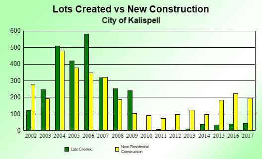 LOT CREATION VS NEW CONSTRUCTION The following graphs illustrate the historic relationship between new