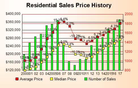RESIDENTIAL SALES The following is a 18-year history of home sales in Flathead County. The key data points are the number of sales and the median price.