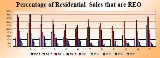 It is noted that the number of REO listings is decreasing.