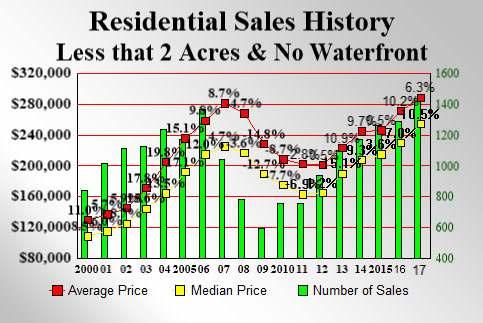 Residential Sales (No Waterfront and Less than Two Acres): The graph below addresses just residential properties which do not have water frontage and are on less than two acres.