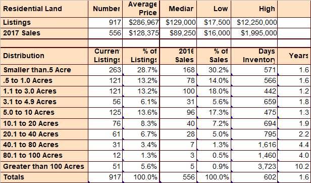 LAND MARKET The number of residential land sales were up 14.