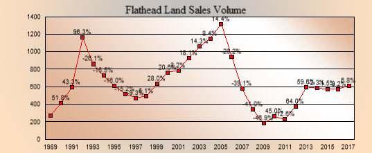 land sales were only up 6.8%.