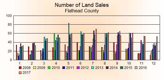 This next graph shows the number of land sales