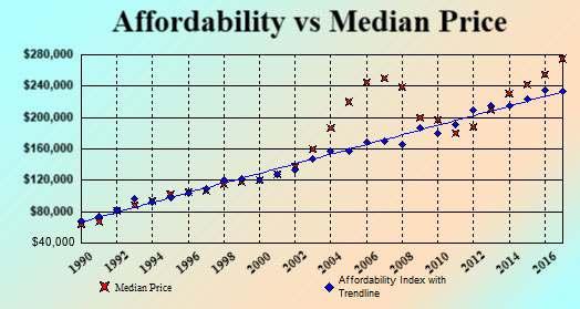 In 2011, the median price of $180,000 dropped well below the historic affordability level. In 2012 the median price increased to $187,500 and still below the historic affordability level.