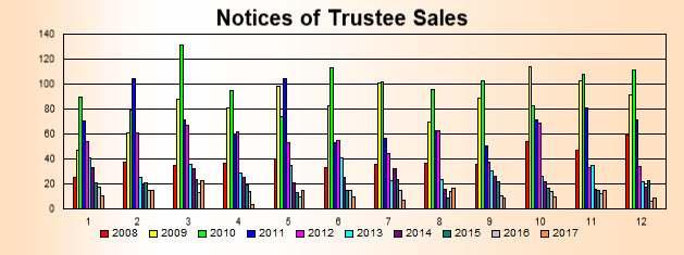 FORECLOSURES This first table shows a ten-year history of the recording of Notices of Trustee Sales that were recorded at the