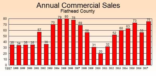Yearly Commercial Sales: This first graph shows the annual number of commercial