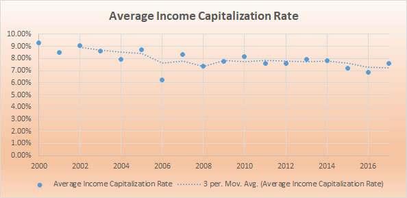 Income Capitalization Rates on Commercial Real Estate: This graph shows a 17-year history of the average income capitalization rates that I have seen in Flathead County.