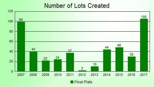 Whitefish: In the City of Whitefish, there were 105 new lots created, compared to 30 in 2016.