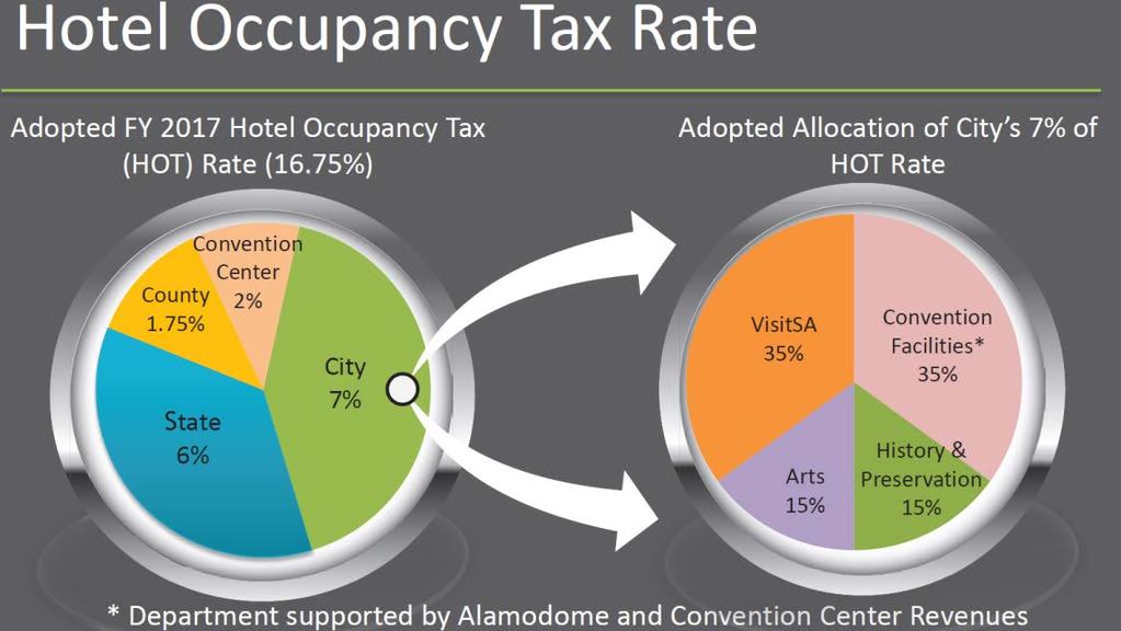 County City Convention Center taxes City s 7% rate