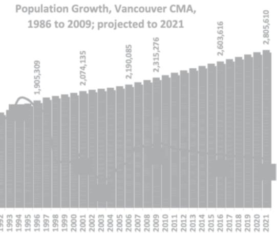 Figure 6 1,445,939 2.3% 3.2% 1,646,854 URBAN FUTURES provincial economy, mobility and migration, and the underlying demographic changes experienced in the region.