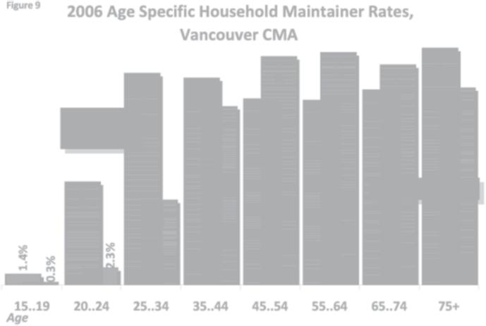 Figure 9 1.4% 0.3% 2006 Age Specific Household Maintainer Rates, Vancouver CMA Apartments & Suites 14% 2.3% 29% 12% 28% 25% 26% 31% 25% 32% URBAN FUTURES 15..19 20..24 25..34 35..44 45..54 55..64 65.