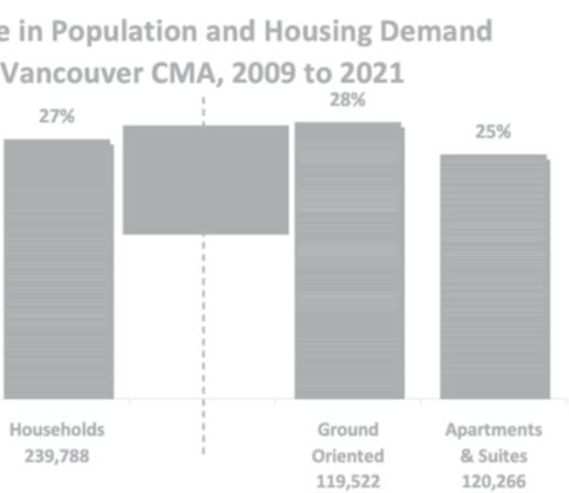 Figure 13 Change in Population and Housing Demand Vancouver CMA, 2009 to 2021 21% Population 490,334 27% Households 239,788 Constant Maintainer Rate Scenario 28% Ground Oriented 119,522 URBAN FUTURES