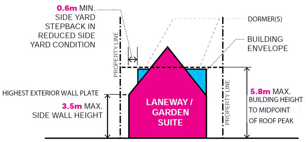 Page 6.60 RESIDENTIAL ZONE REGULATIONS Chapter 6 Minimum setback of a Laneway Suite from Primary Dwelling: 5.0 metres measured at the closest point between the two structures.
