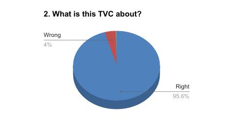 8 Data analyses The highest percentage of people who have seen the TVC before are in