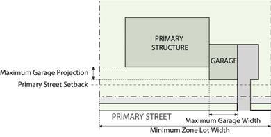2. Maximum 30 feet width and maximum 12 feet depth dimension for the portion of the attached garage projecting forward of the Primary Street facing facade; 3.