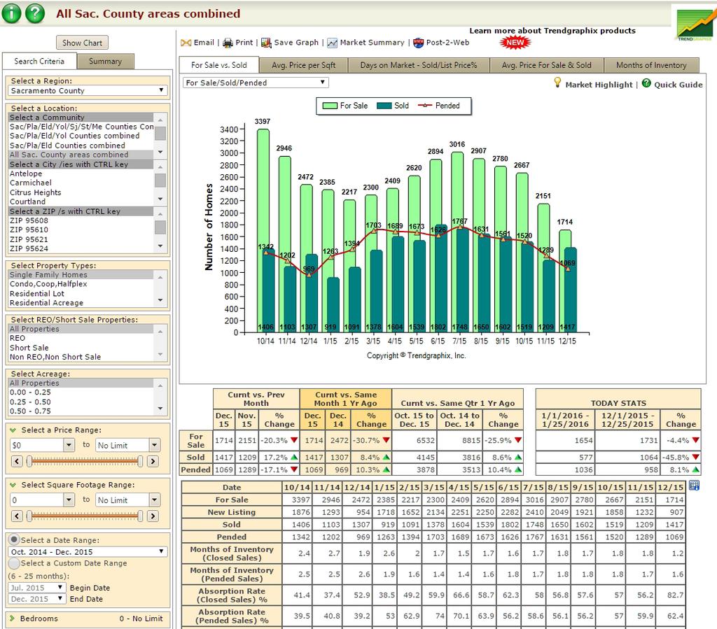 Expand Your Marketing Reach! Market Statistics TrendVision is a powerful software program integrated with Prospector that delivers in-depth real estate statistics and market reports.