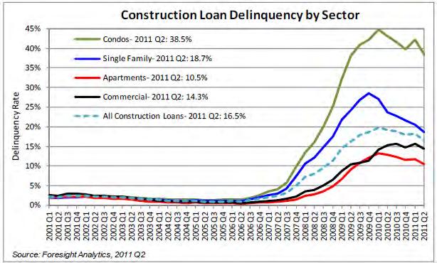20% of SF construction loans are still delinquent.