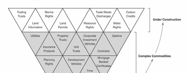Figure 7: Complex commodities market (Wallace and Williamson, 2004) 3.