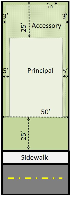 Figure 3.3 Typical MDR Zoning District Area / Design Features - Single Family Detached Dwelling Example (Abutting Lots Not Developed) (Not Drawn to Scale) Figure 3.