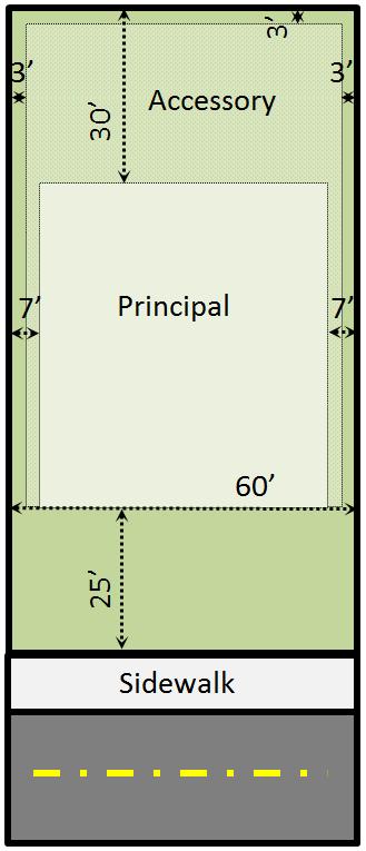 Figure 3.1 Typical LDR Zoning District Area / Design Features - Single Family Detached Dwelling Example (Abutting Lots Not Developed) (Not Drawn to Scale) Figure 3.