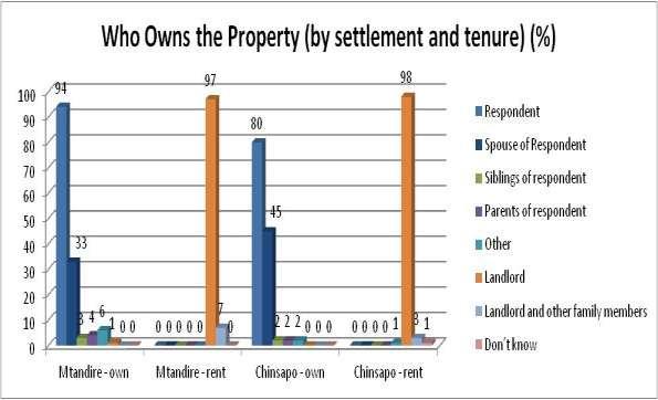 Ownership OWN: Single or joint ownership In Mtandire 91% bought 8% inherited In Chinsapo 71% bought 26%