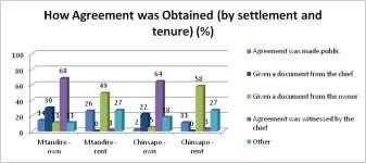 Contracting arrangements OWNERS How? - Obtaining an agreement that was witnessed by the chief (68% Mtandire and 64% Chinsapo).