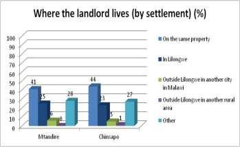 (41% and 44% respectively) Landlord lives in Lilongwe (25% and