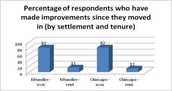 Improvements made OWN: 82% in both Mtandire and Chinsapo have made improvements to their properties RENT: 15% in