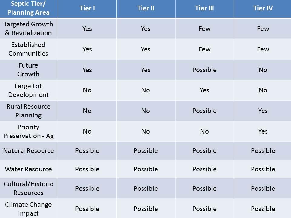 The table below shows how each of the PlanMaryland Planning Areas fit into the Tiers. Definitions of PlanMaryland Planning Areas: Targeted Growth & Revitalization.