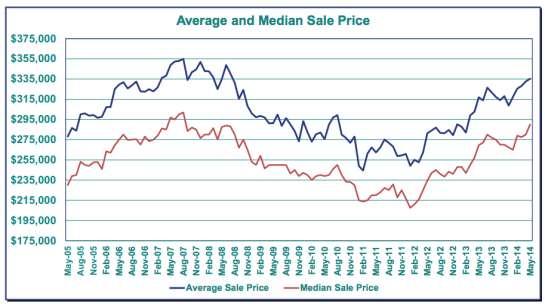 Page 2 Portland Metro Area Home Prices for May 2014 Average and Median Sales Price The average price the first five months this year was $327,200, up 9.