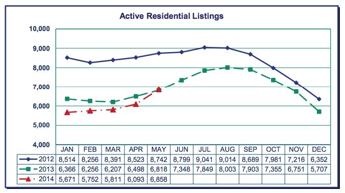 Page 3 Portland Metro Area Home Prices for May 2014 same month a year ago. So far this year, though, listings are only up 2.7 percent.