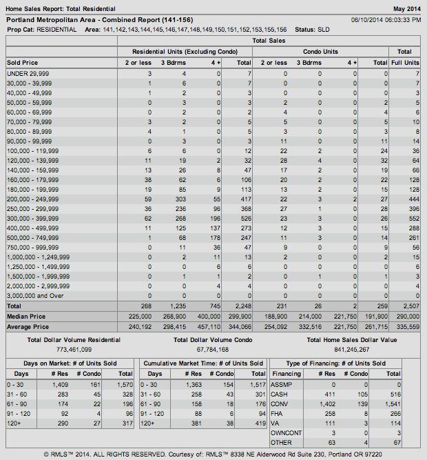 Page 4 Portland Metro Area Home Prices for May 2014 Home Sales Report: Portland Metro Area for May 2014 Below is the Home Sales Report for residential properties in the Portland metro area for May